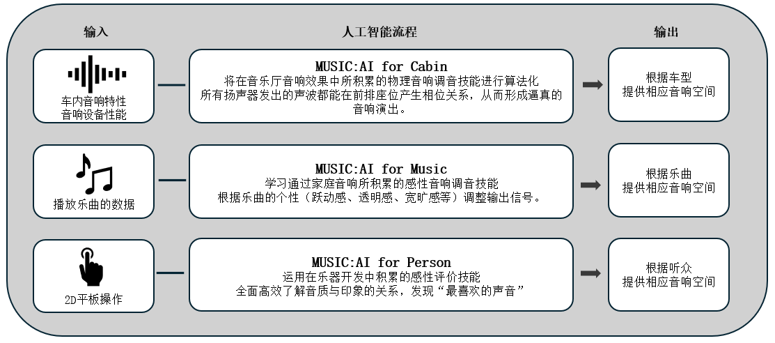 利用人工智能优化车载音响效果的「Music:AI」技术，搭载于高端车载功放和智能座舱